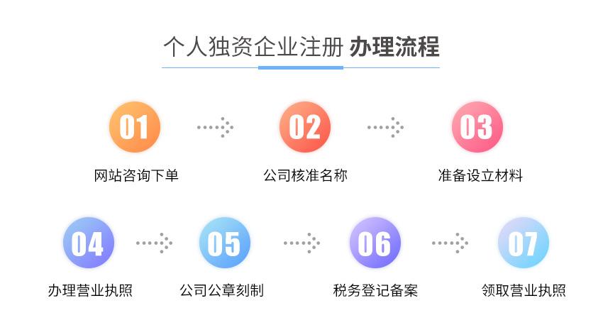 個人獨資企業(yè)注冊圖2